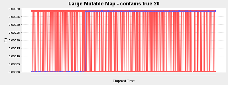 Large Mutable Map - contains true 20